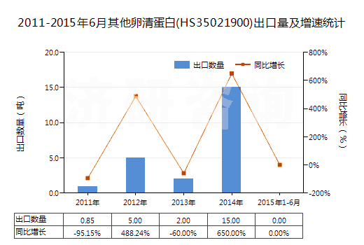 2011-2015年6月其他卵清蛋白(HS35021900)出口量及增速統(tǒng)計(jì)